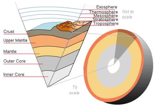 The layers, and atmospheres, of the Earth.